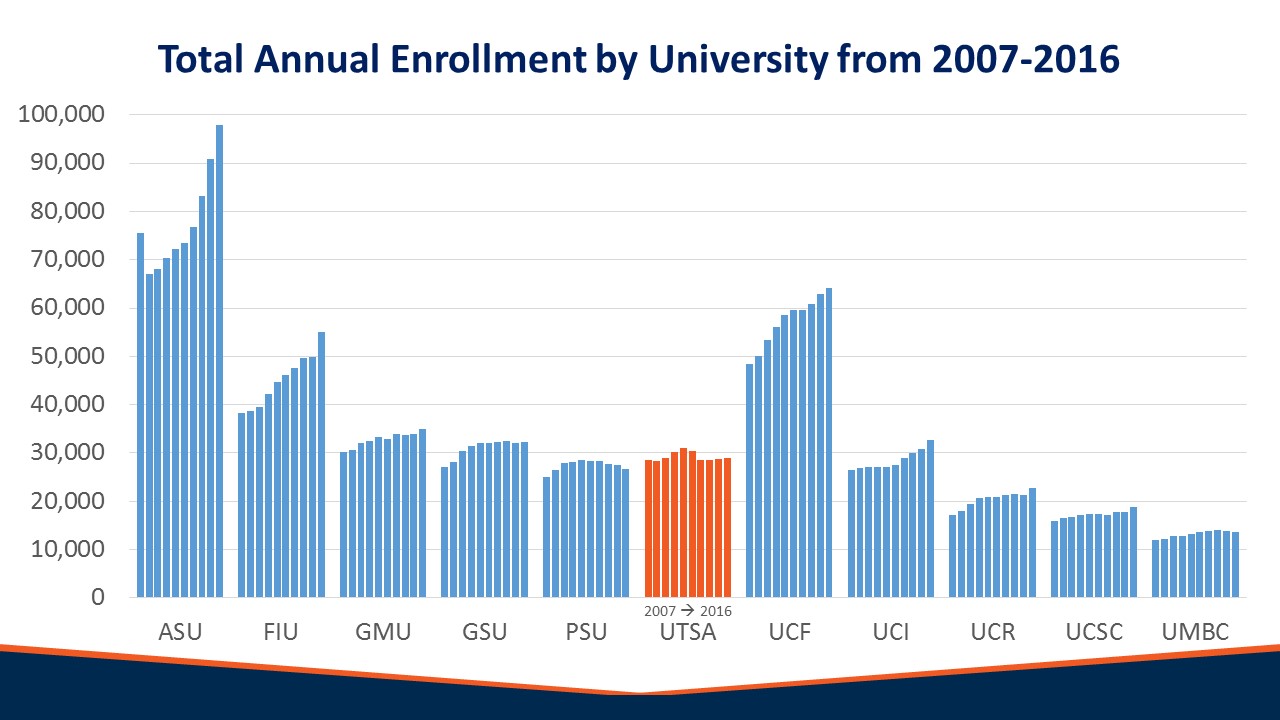 Comparison Data Strategic Plan A Vision for UTSA UTSA